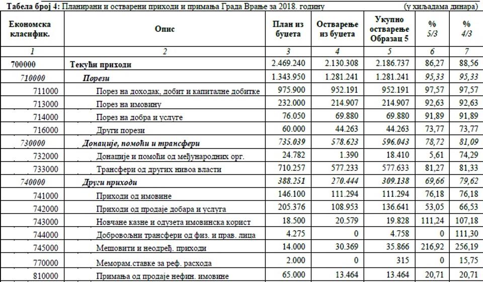 Planirani i ostvareni prihodi i primanja grada Vranja za 2018. Foto printscreen (klik na sliku za uvećanje tabele)