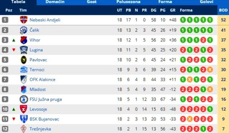 Stanje na tabeli. Foto printscreen