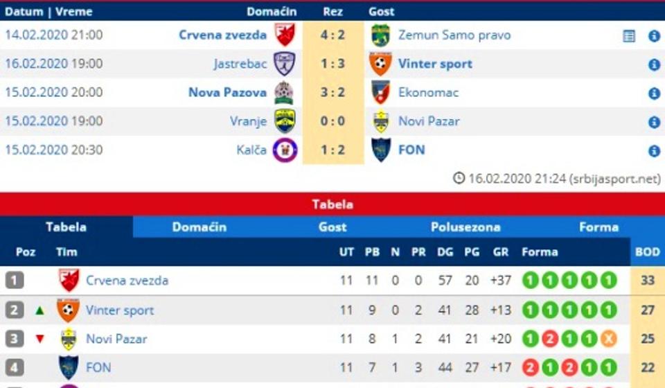 Rezultati 11. kola i stanje na tabeli. Foto printscreen srbijasport.net