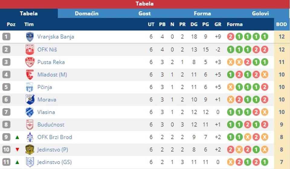 Tabela uoči 7. kola. Foto screenshot