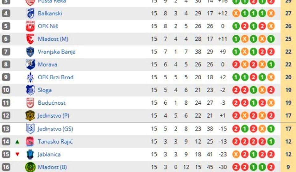 Stanje na tabeli pred nastavak prvenstva. Foto printscreen