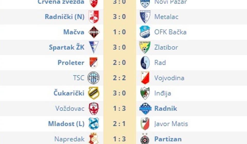 Svi rezultati 1. kola Super lige. Foto printscreen Srbijasport