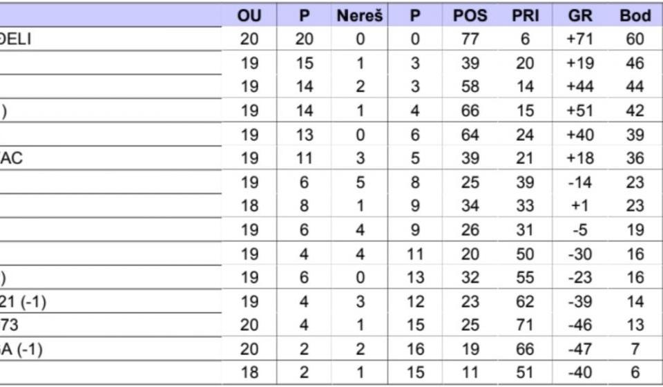 Stanje na tabeli Pčinjske okružne lige. Foto printscreen Comet