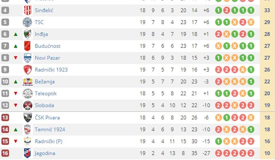 Tabela. Screenshot VranjeNews