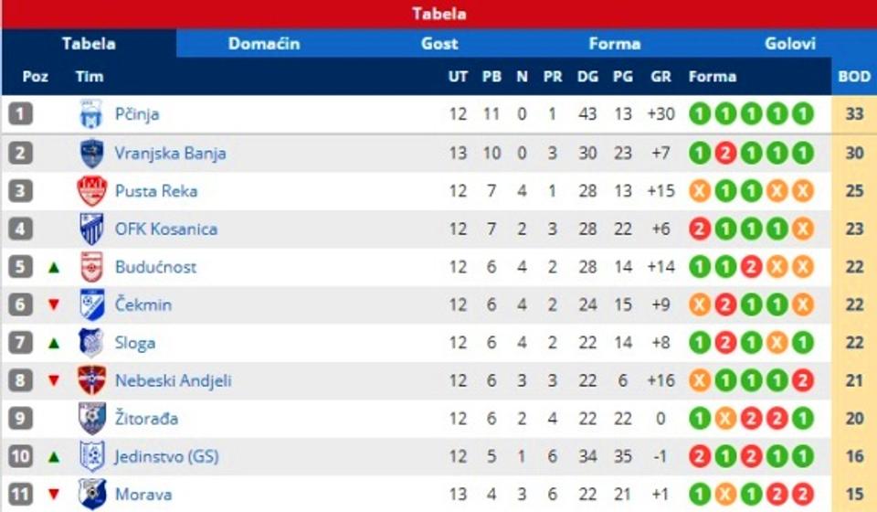 Stanje na tabeli. Foto printscreen