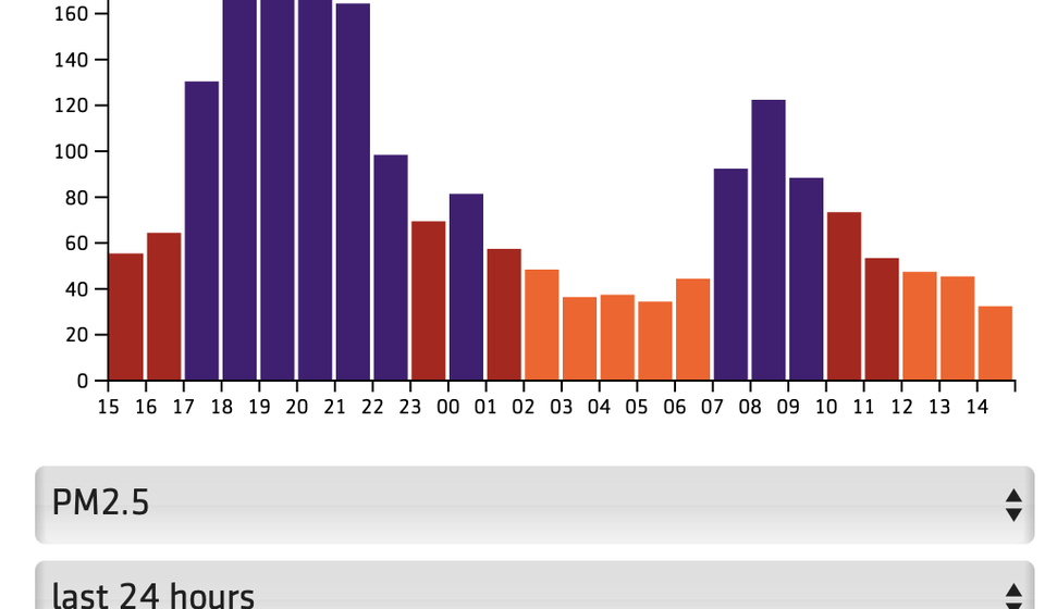 Ovako je bilo u poslednja 24 sata kada je reč o kvalitetu vazduha u vranju. Foto printscreen Klimerko.org