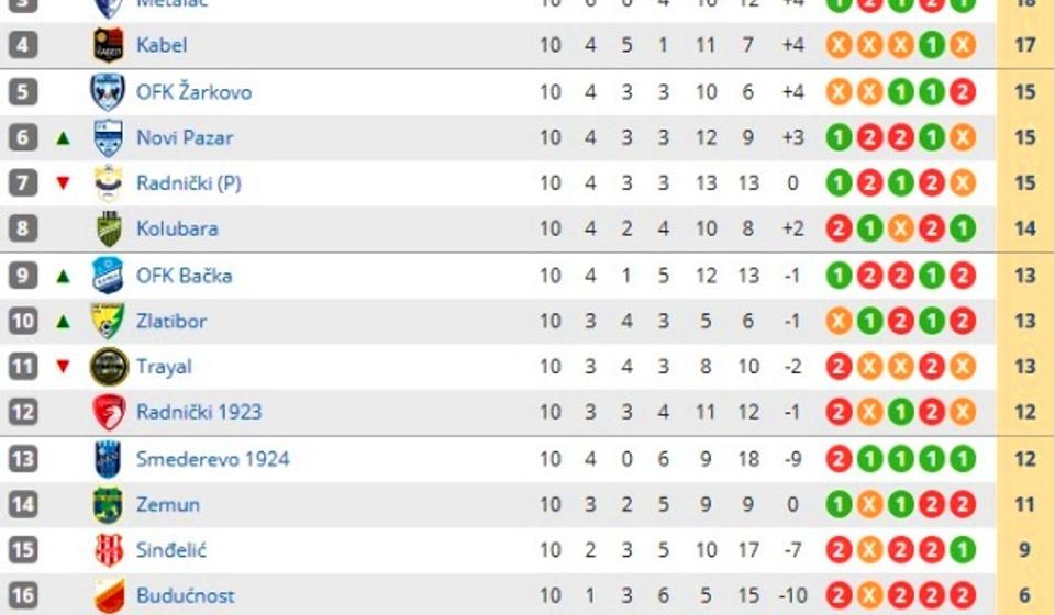 Stanje na tabeli. Foto printscreen