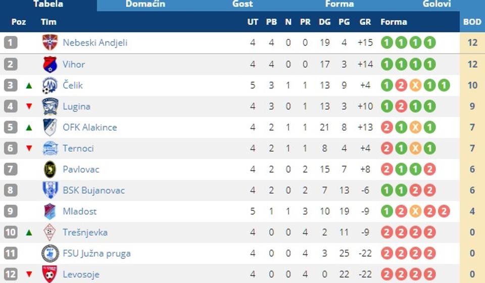 Stanje na tabeli uoči nedeljnih utakmica. Foto screenshot