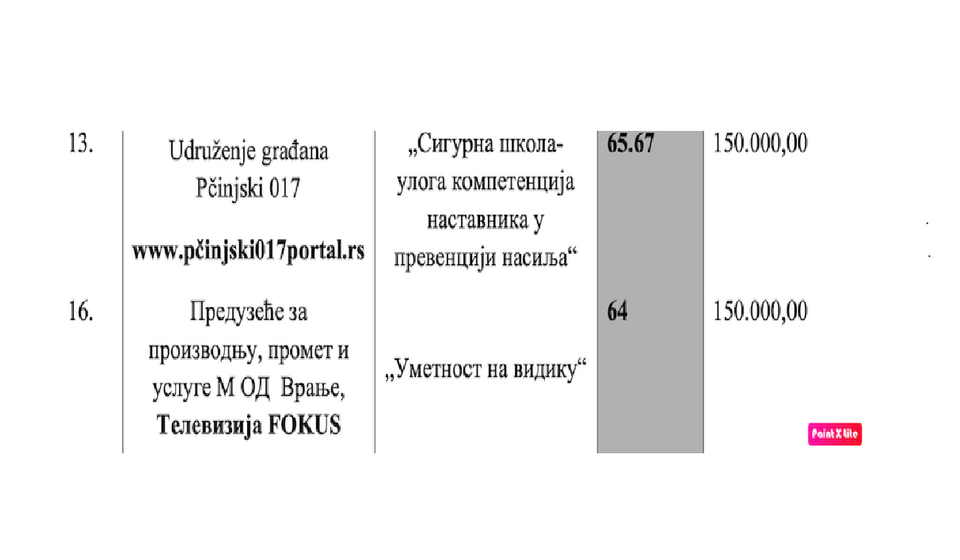 Trista hiljada iz budžeta za ova dva projekta. Foto printscreen rešenja Gradskog veća grada Vranja o raspodeli sredstava (klik na dokument za puni prikaz)