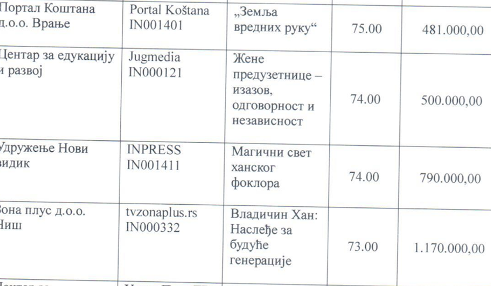 Foto printscreen predloga o raspodeli sredstava medijima opštine Vladičin Han