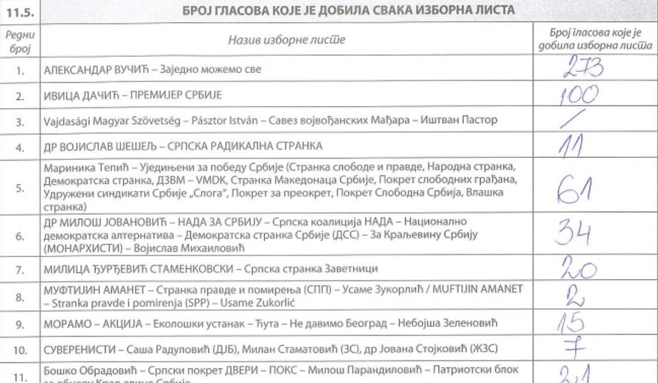 BM 33 - Ekonomska škola: upisano 842, glasala 572