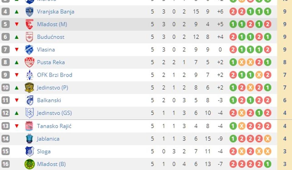 Trenuto stanje na tabeli. Foto screenshot