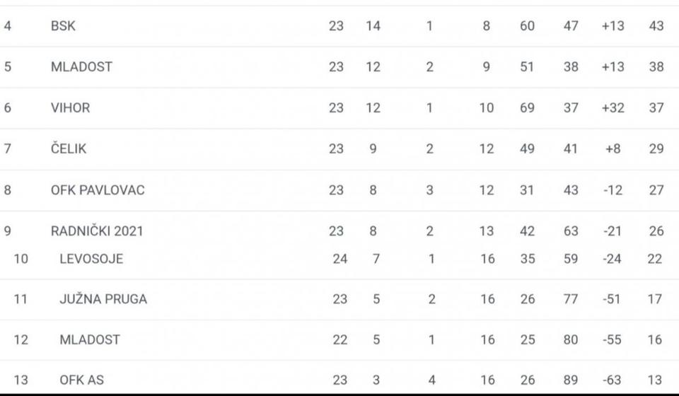 Stanje na tabeli kolo pre kraja prvenstva (klik na tabelu za puni prikaz)