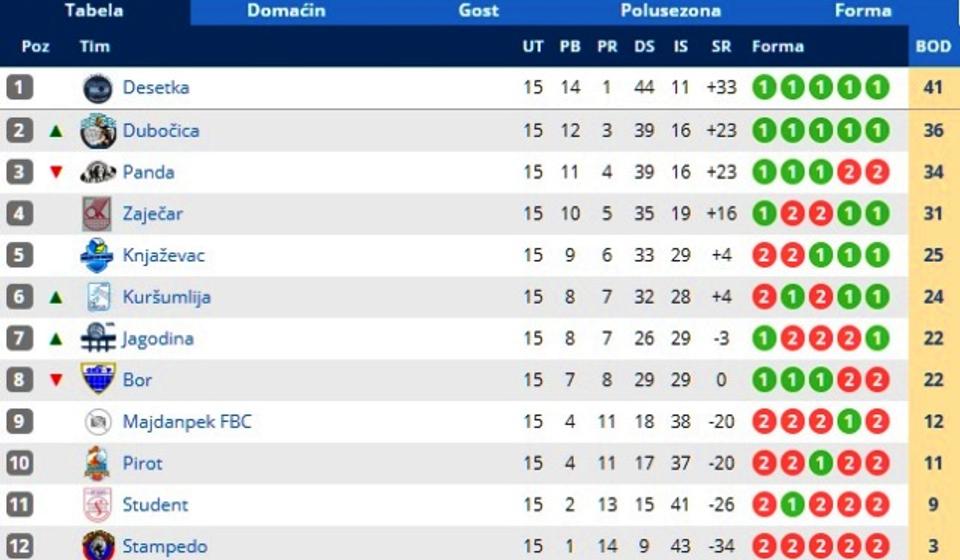 Pogled na tabelu. Foto Printscreen