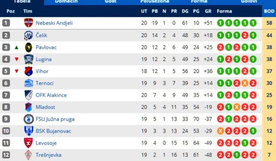 Tabela posle nekompletnog 20. kola. Foto printscreen