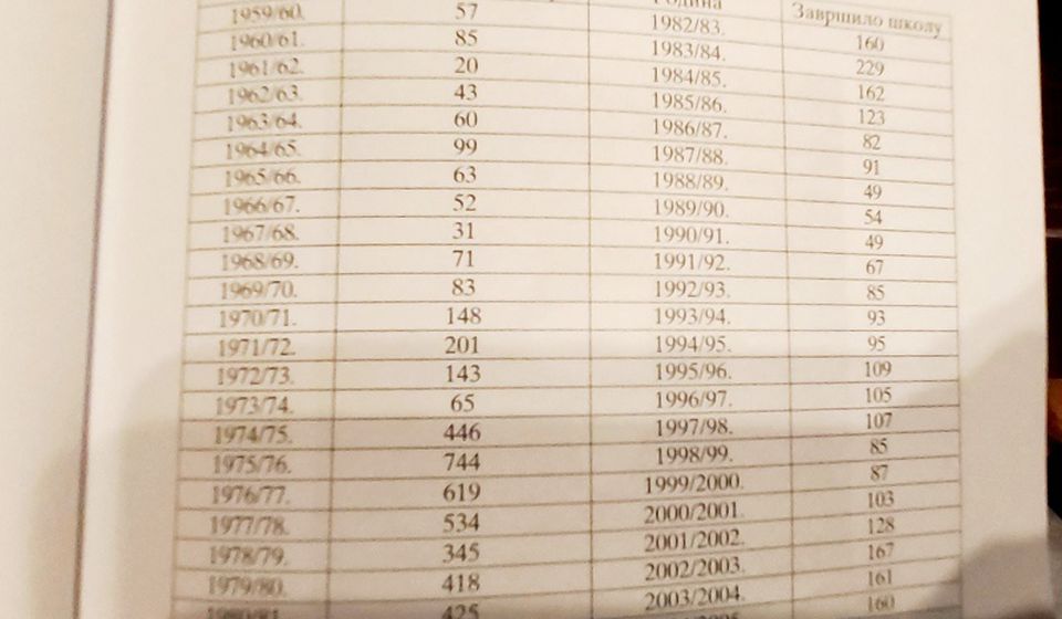 Pregled broja učenika koji su završili školu. Printscreen NU