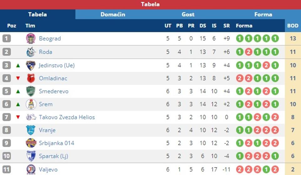 Trenutno stanje na tabeli. Foto screenshot