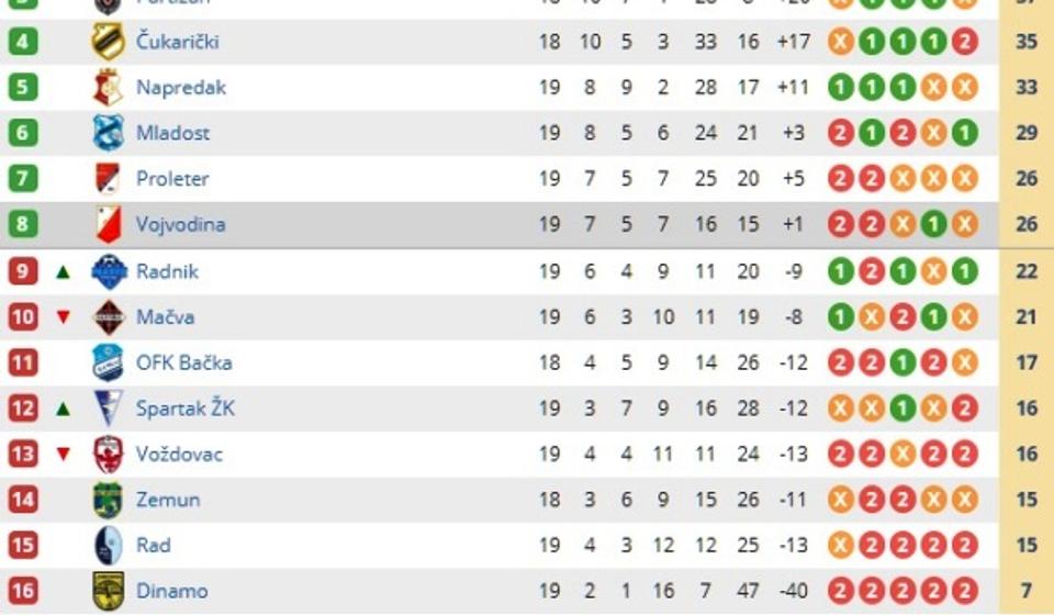 Stanje na tabeli. Foto Printscreen