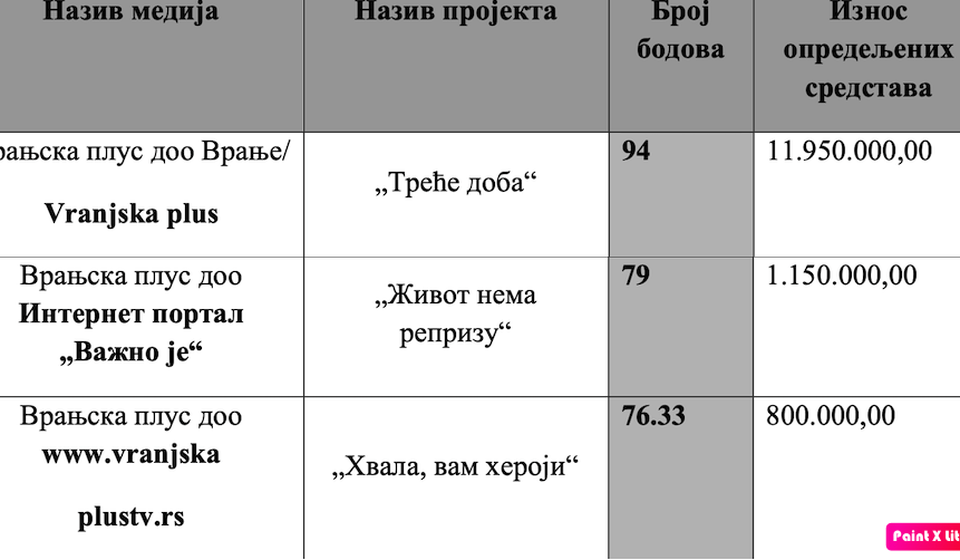 Foto printscreen dela rešenja Gradskog veća grada Vranja o raspodeli para za sufinansiranje medija (klik na dokument za puni prikaz)
