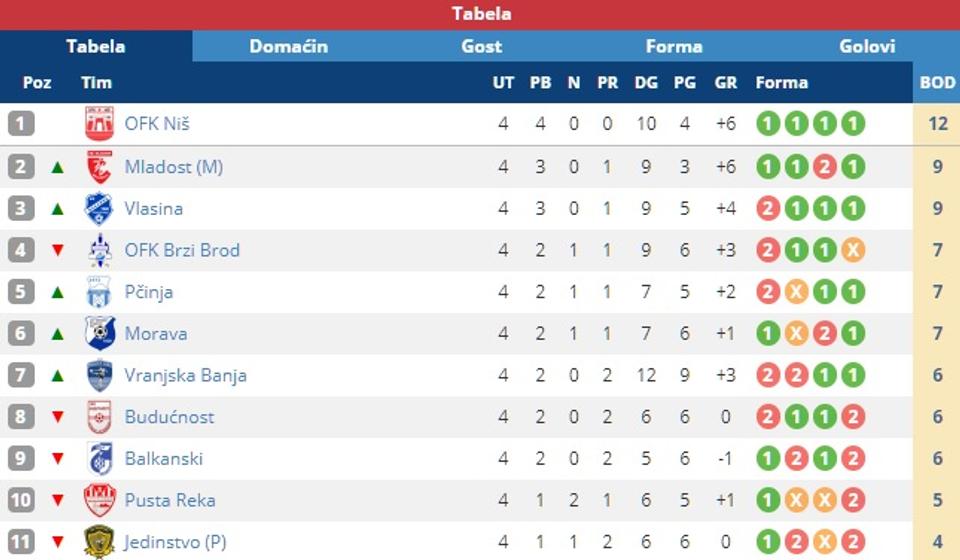 Stanje na tabeli posle 4. kola. Foto screenshot