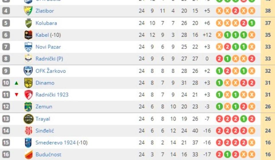 Stanje na tabeli. Foto printscreen Srbijasport