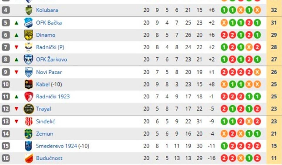 Stanje na tabeli. Foto printscreen