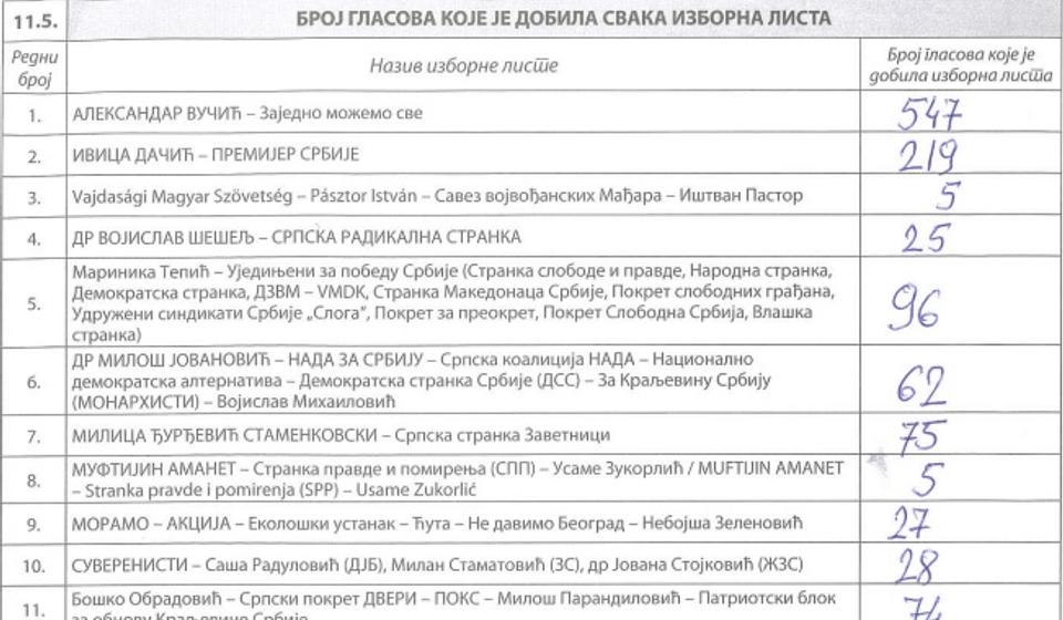 BM br. 6 u prostorijama Crvenog krsta glasalo je od 1.963 upisana glasača svoje građansko pravo iskoristila su 1.263 građana s pravom glasa