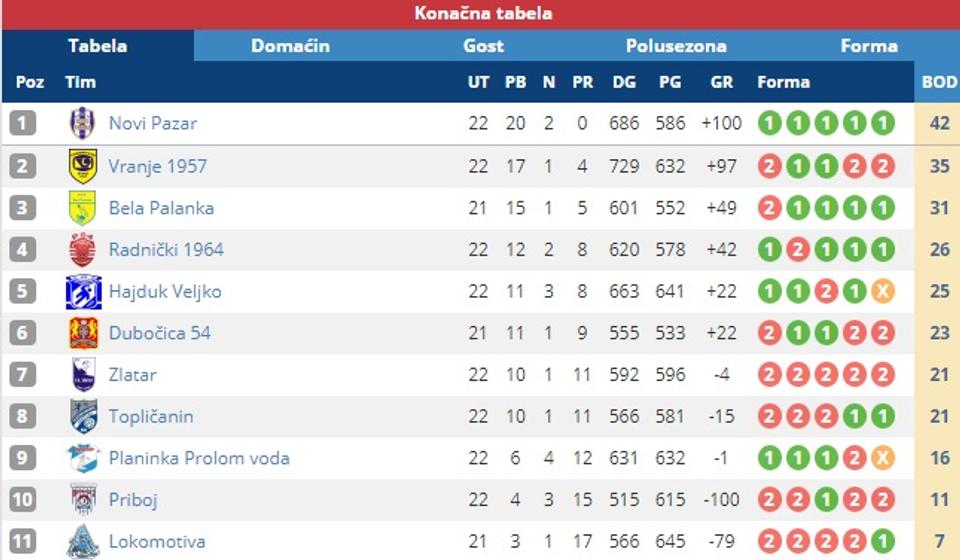 Konačna tabela. Screenshot VranjeNews