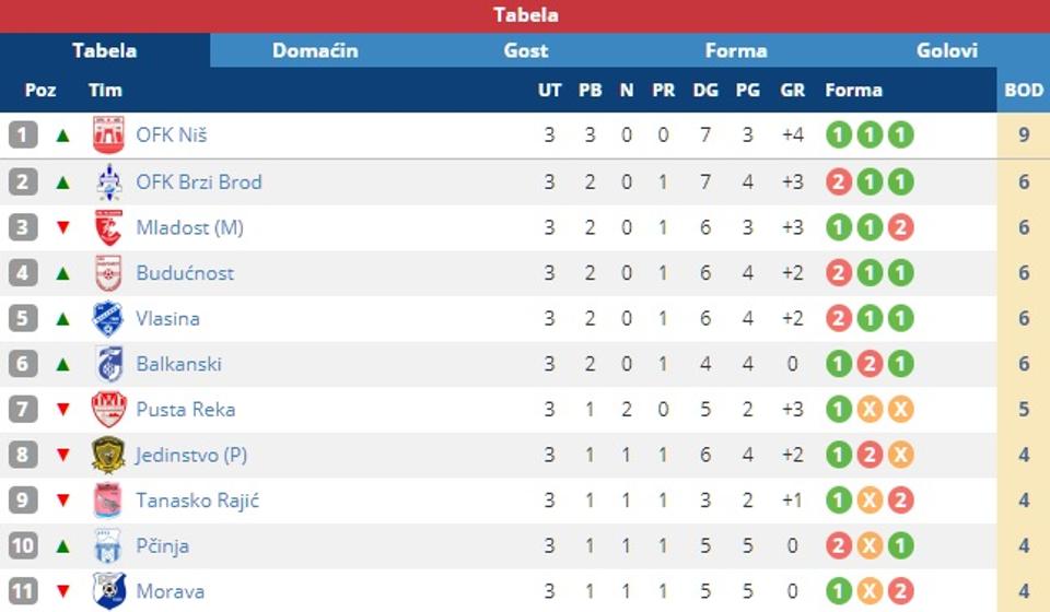 Tabela posle trećeg kola. Foto screenshot