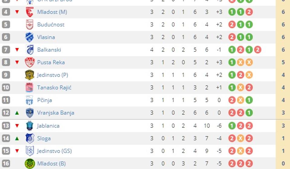 Pogled na tabelu. Foto screenshot