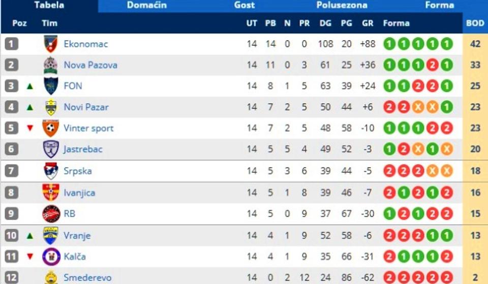 Tabela posle 14. kola. Foto printscreen