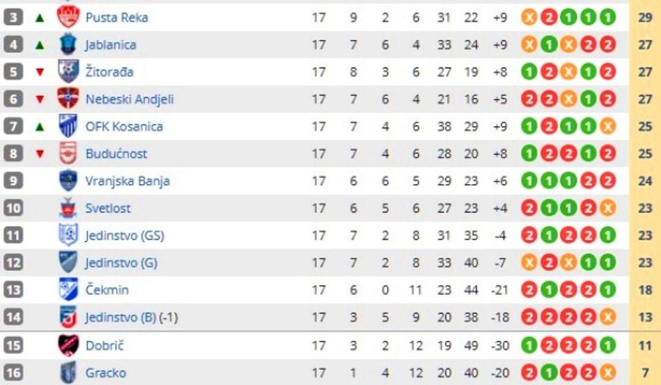 Stanje na tabeli. Foto printscreen Srbijasport