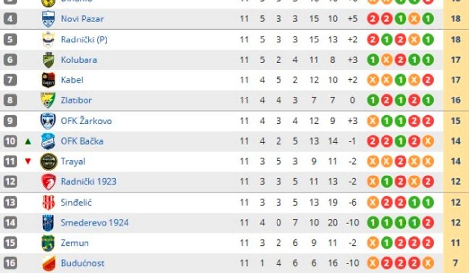 Stanje na tabeli. Foto printscreen