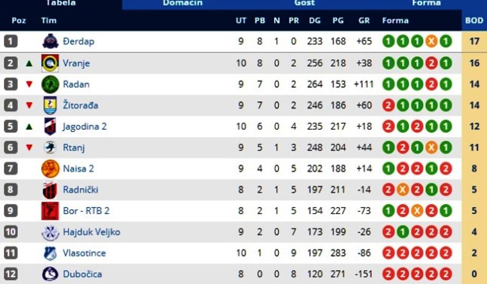 Stanje na tabeli. Foto Printscreen