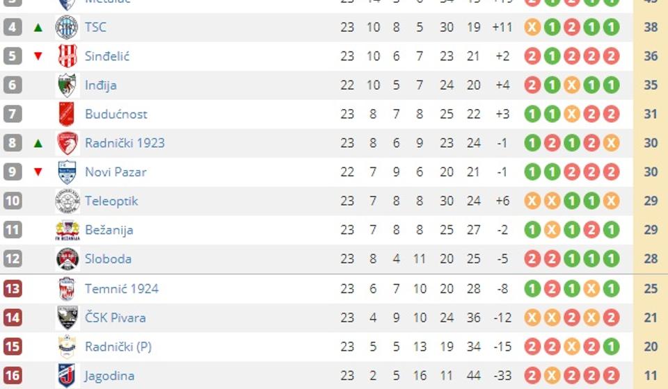 Tabela. Screenshot VranjeNews