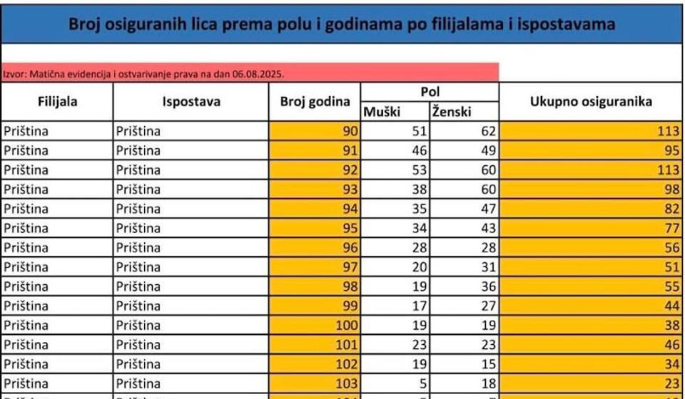 Osim u opštinama gde su pre neki dan bili lokalni izbori, neverovatna dugovečnost glasača i na Kosmetu, čak i delovima gde Srba više nema ili se mogu prebrojati na prste jedne ruke. Foto printscreen S.P.