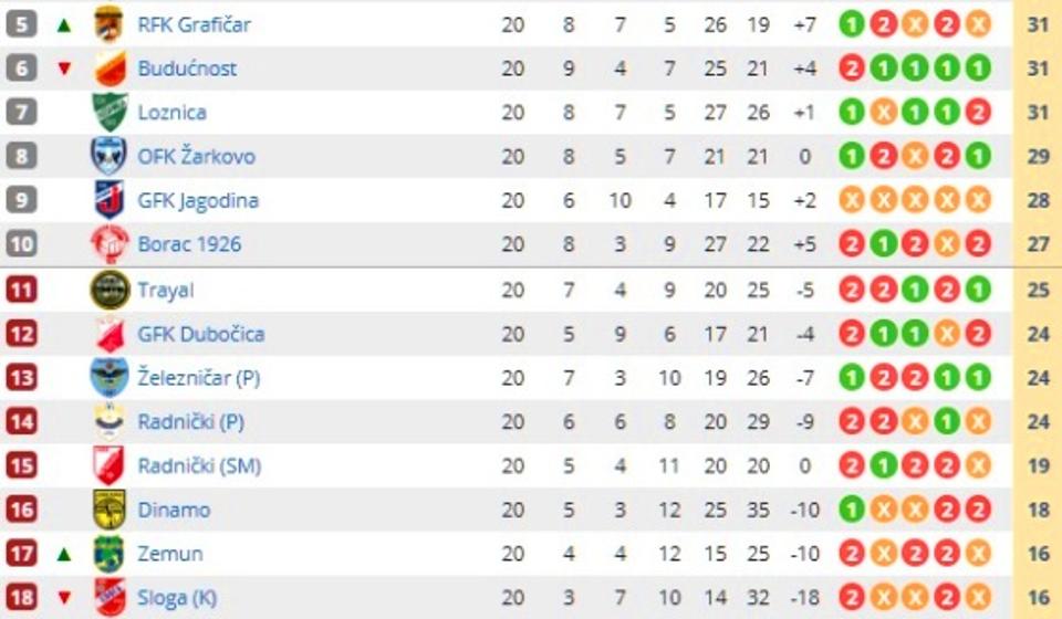 Stanje na tabeli. Foto printscreen Srbijasport