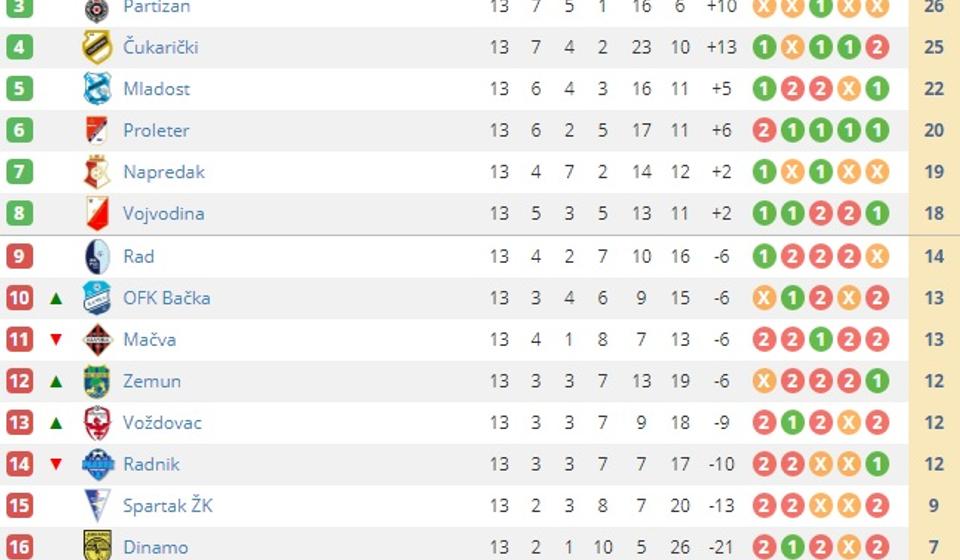 Trenutno stanje na tabeli. Foto screenshot