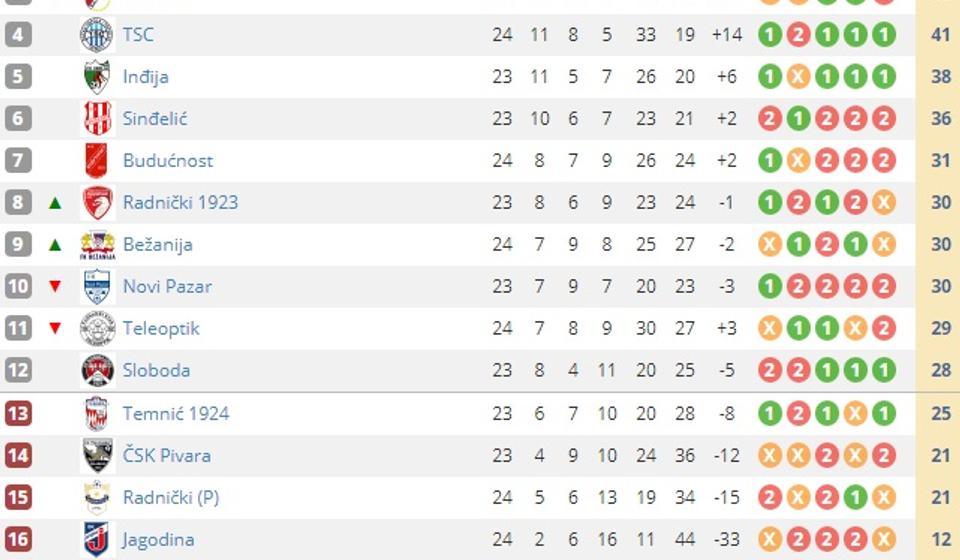 Tabela posle nekompletnog 24. kola. Screenshot VranjeNews