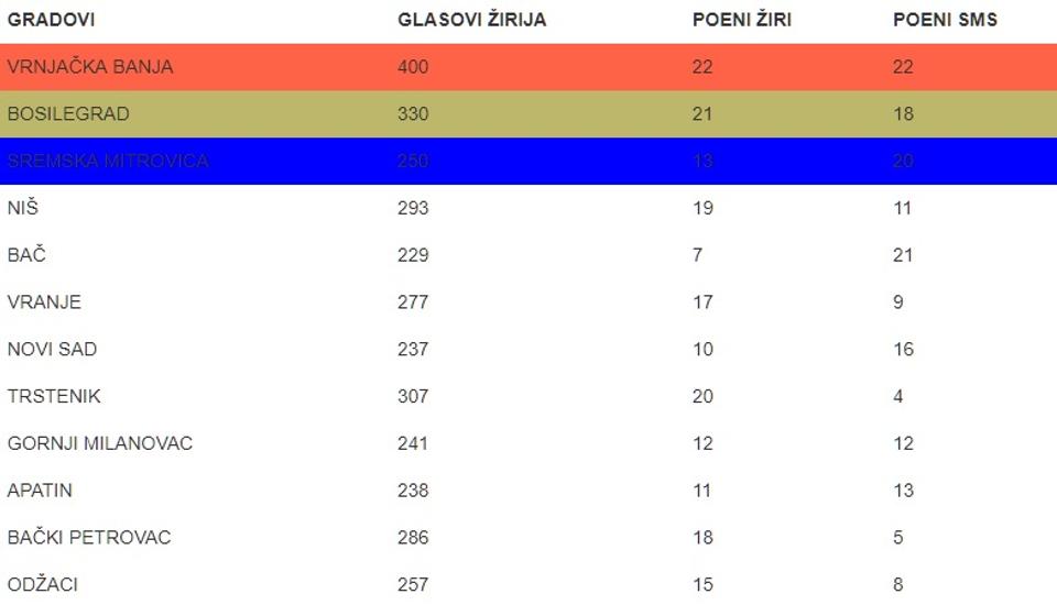 Konačan plasman. Screenshot