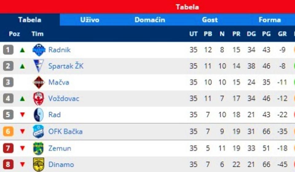 Stanje na tabeli. Foto printscreen