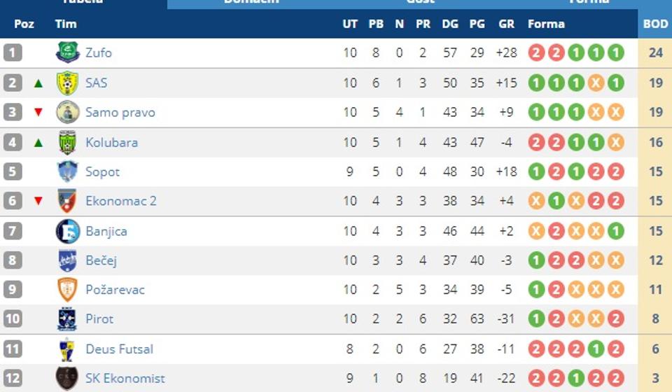 Stanje na tabeli. Foto screenshot