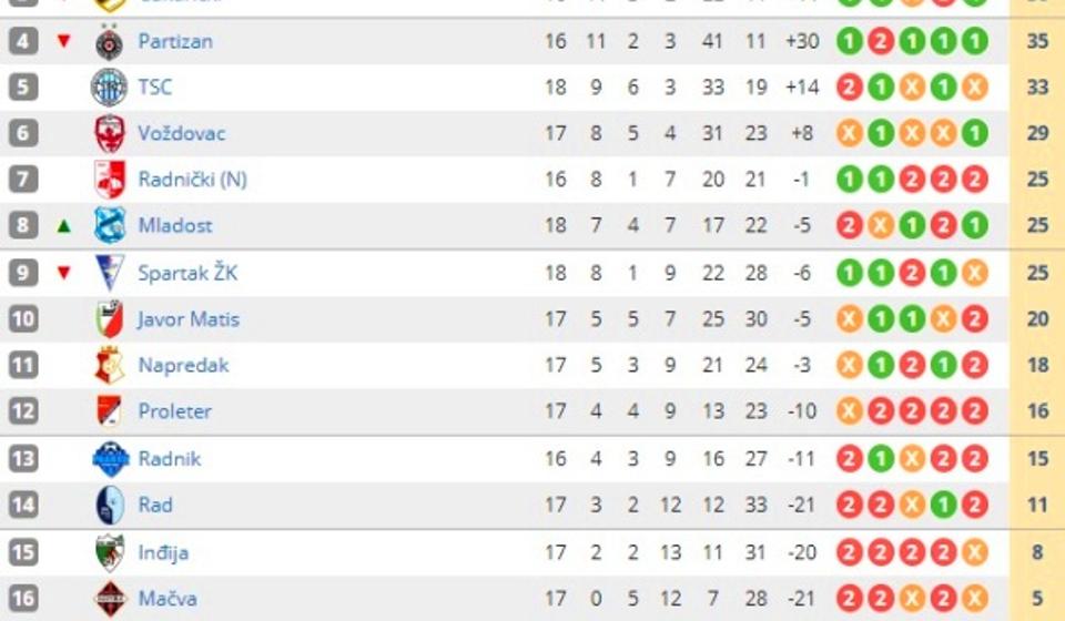 Stanje na tabeli. Foto printscreen