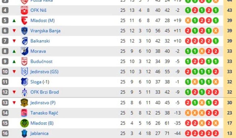 Stanje na tabeli. Foto printscreen