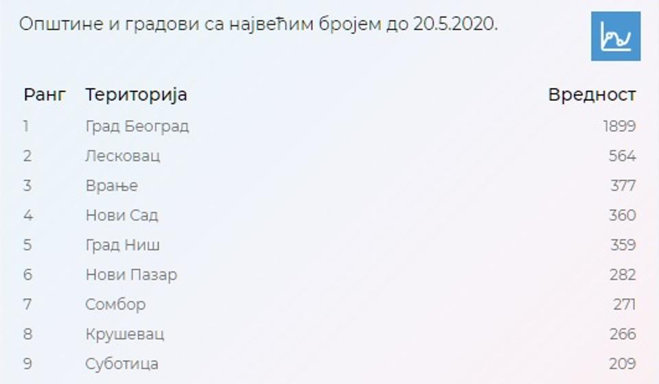 Statistika o osobama u samoizolaciji. Foto covid19.data.gov.rs