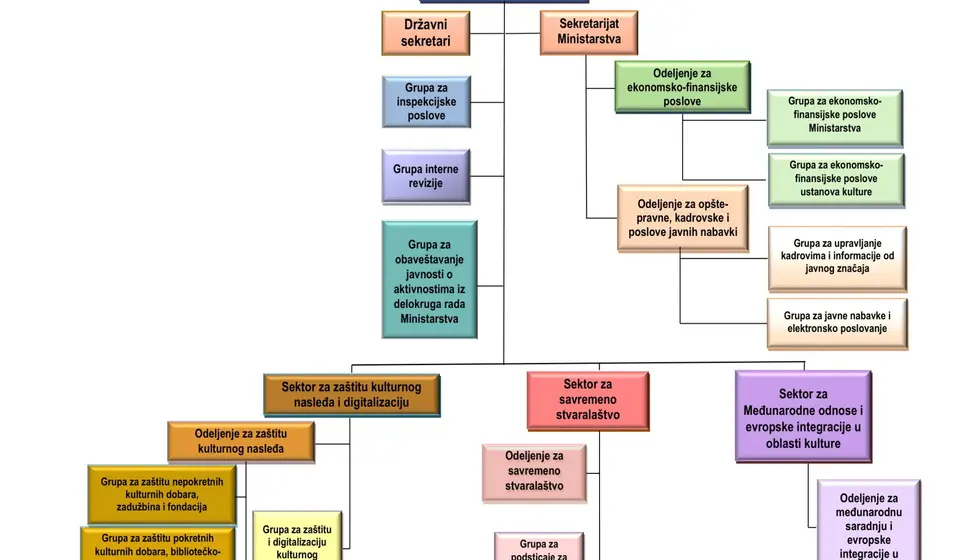 Predmeti za skidanje zaštite sa Generalštaba su vođeni u Sekretarijatu ministarstva, umesto u Sektoru za zaštitu kulturnog nasleđa i digitalizaciju. Foto: Ministarstvo kulture