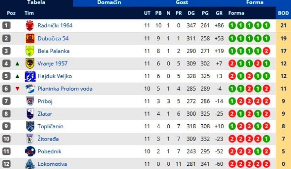 Tabela posle prvog dela sezone. Foto Printscreen