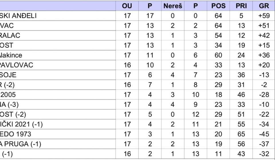 Trenutno stanje na tabeli. Foto printscreen Comet