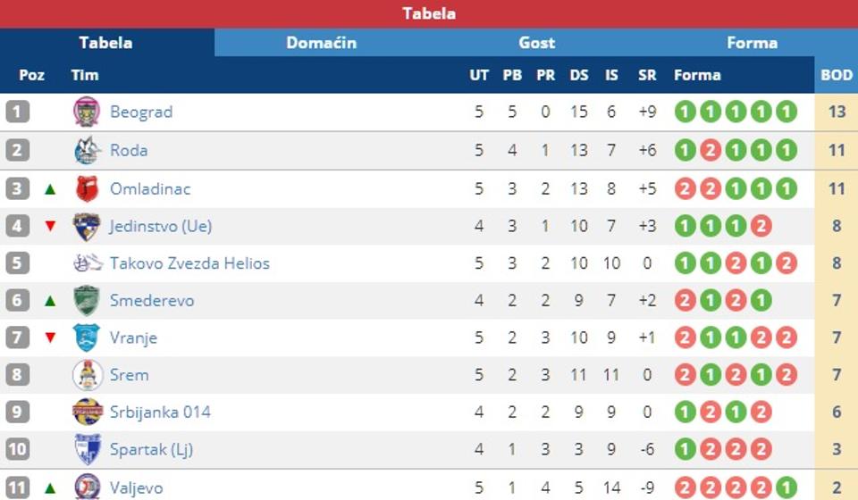 Stanje na tabeli Prve lige. Foto screenshot