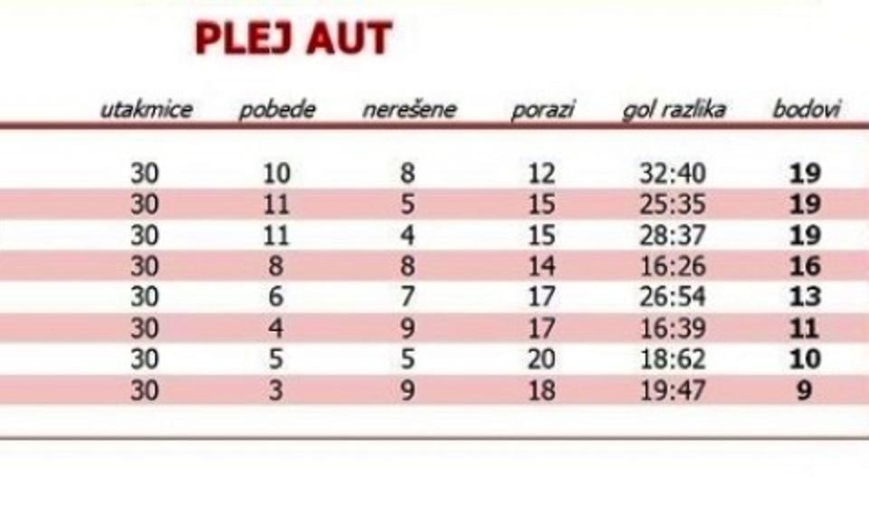 Tabela plej aut-a. Foto printscreen